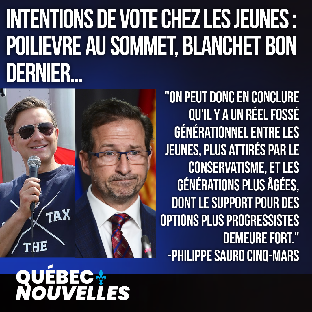 Intentions de vote chez les jeunes : Poilievre au sommet, Blanchet bon dernier...